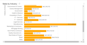 Sales by industry bar chart