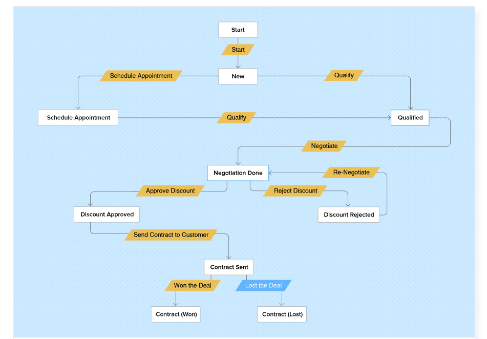 Diagram of sales process
